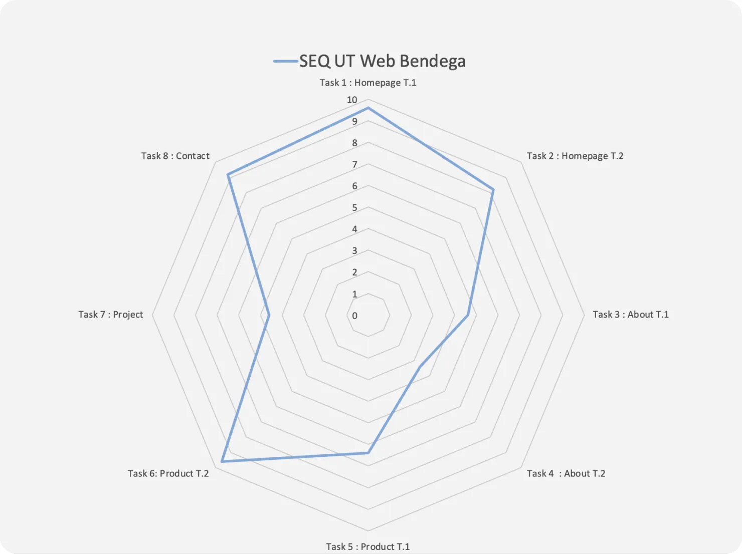 Radar chart of SEQ scores for eight usability-testing tasks on the Bendega website