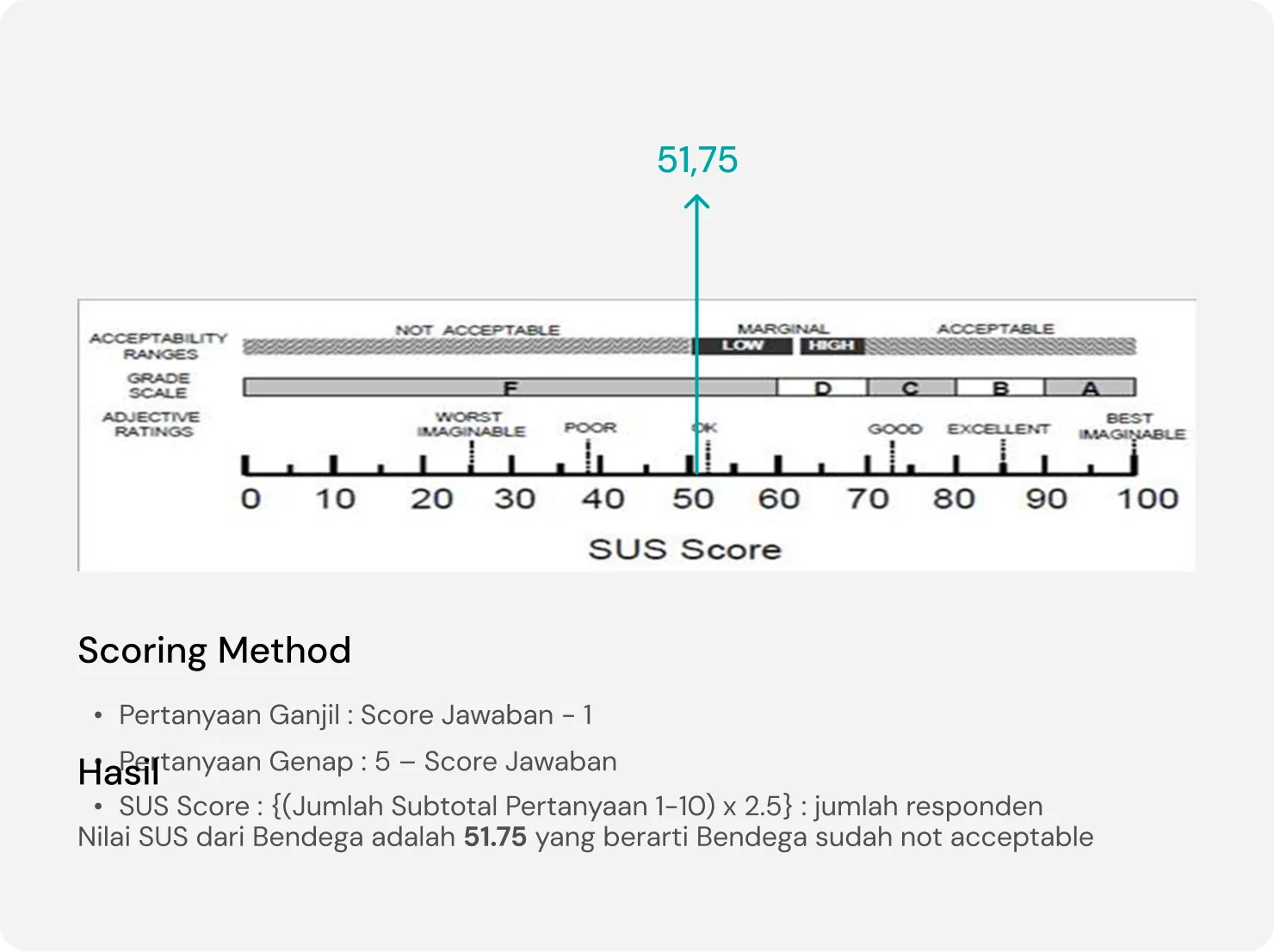 SUS score scale showing the original Bendega website at 51.75, in the not-acceptable range